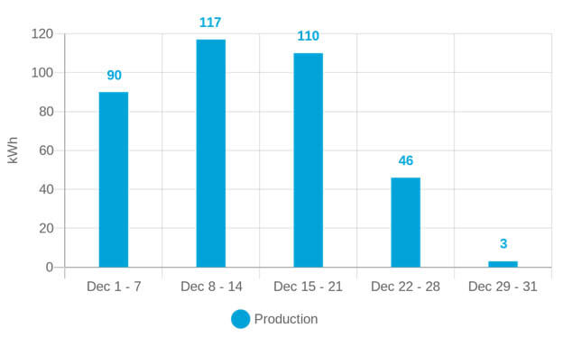 Power production for December 1-7: 90 kWh; December 8-15: 117 kWh; December 15-21: 110 kWh; December 22-28: 46 kWh; December 29-31: 3 kWh.