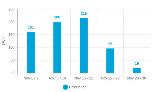 Energy production for November 1-7: 161 kWh; November 8-15: 200 kWh; November 15-21: 215 kWh; November 22-28: 96 kWh; November 29-30: 19 kWh.