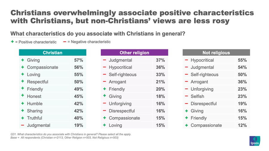 Christians overwhelmingly associate positive characteristics with Christians, but non-Christians' views are less rosy