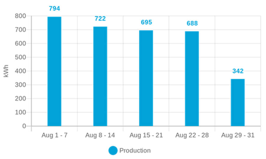 Energy Production for August 2022: August 1-7, 794 kWh; August 8-14, 722 kWh; August 15-21, 695 kWh; August 22-28, 688 kWh; August 29-31, 342 kWh.