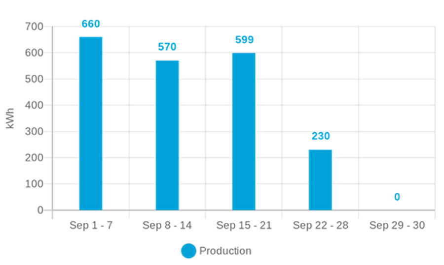 Energy Production for September 2022: September 1-7, 660 kWh; September 8-14, 750 kWh; September 15-21, 599 kWh; September 22-28, 230 kWh; September 29-30, 0 kWh.