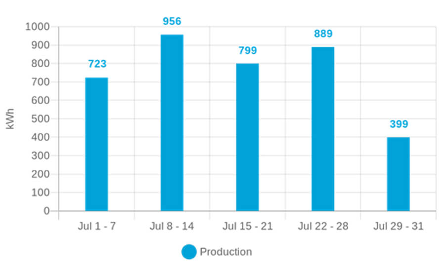 Energy production for July 2022:  July 1-7, 723 kWh; July 8-14, 956 kWh; July 15-21, 799 kWh; July 22-28, 889 kWh; July 29-31, 399 kWh.