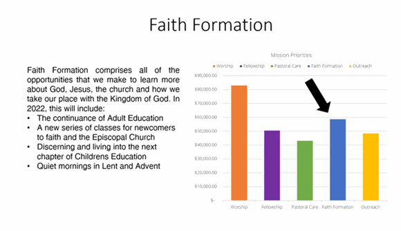 2022 Budget Faith Formation