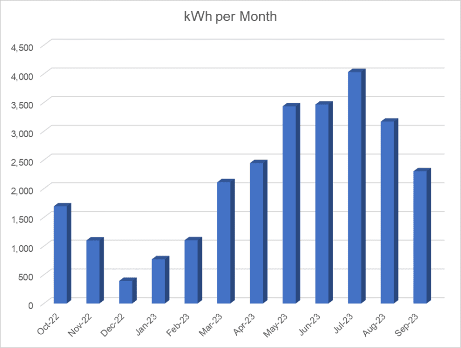 Kilowatt hours per month produced by the solar panels, October 2022 to September 2023